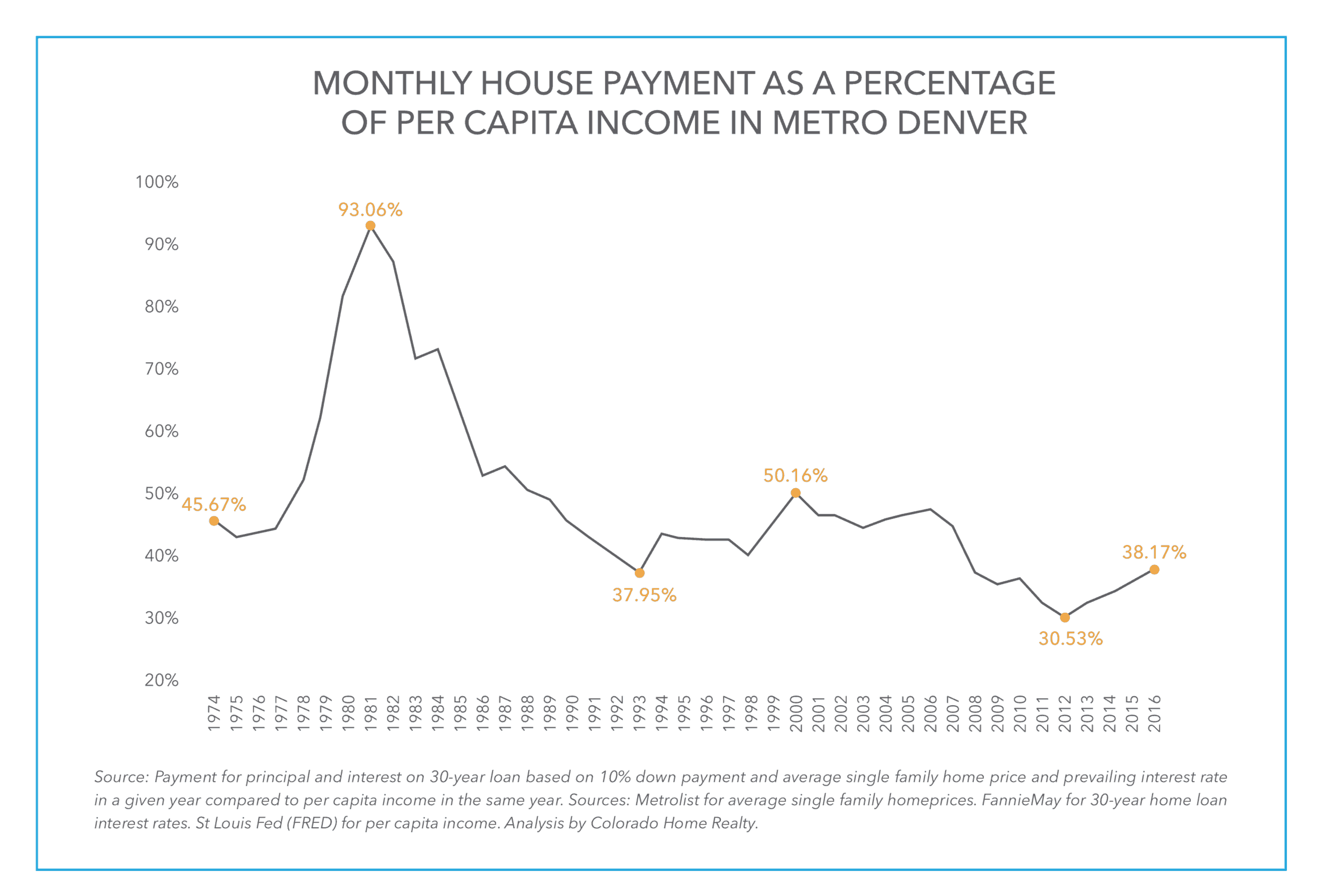 Market Affordability